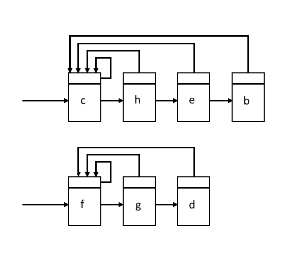 각 노드가 head를 가르키는 서로소 집합 연결 리스트