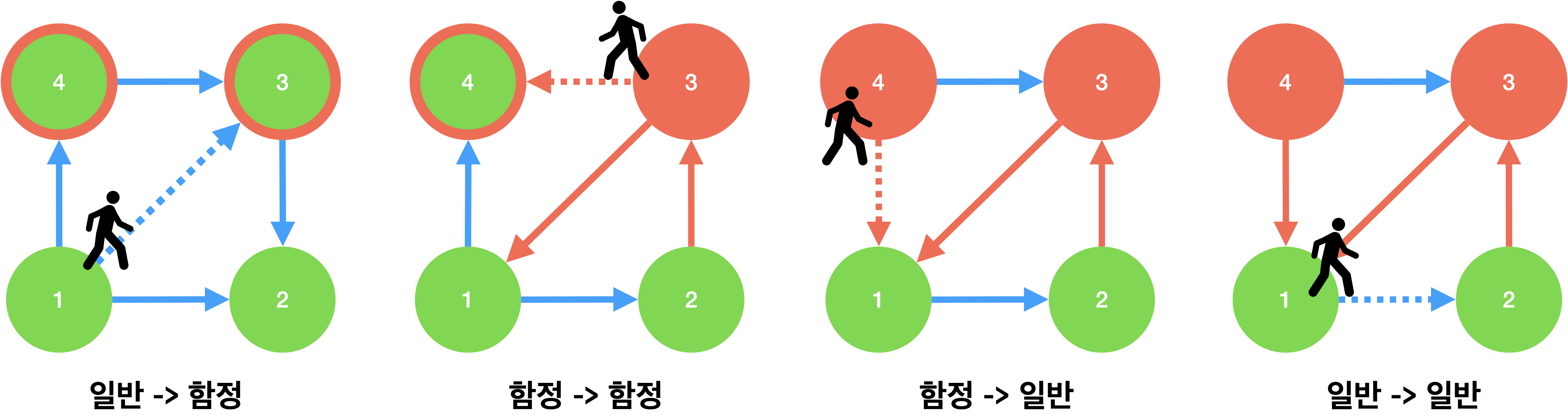 4가지 이동패턴 (점선: 다음 이동 경로, 붉은선: 역방향 간선)