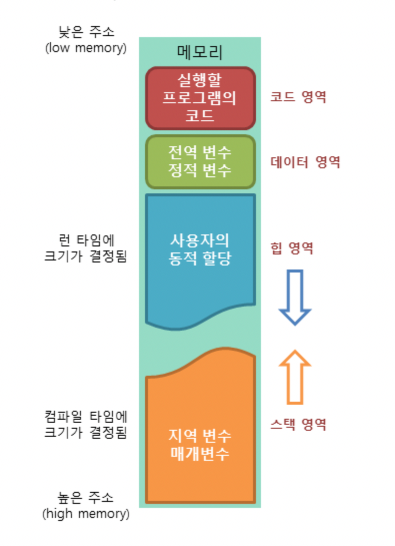 메모리 구조