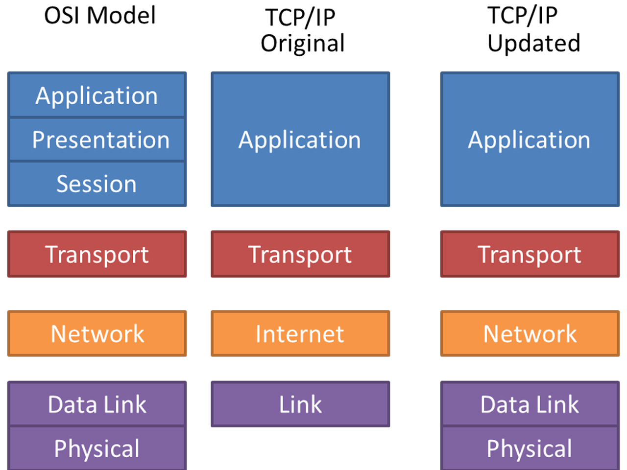 OSI 모델과 TCP/IP 계층 모델 비교