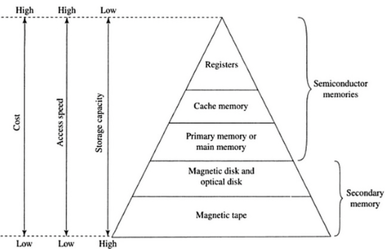 Memory  Structure